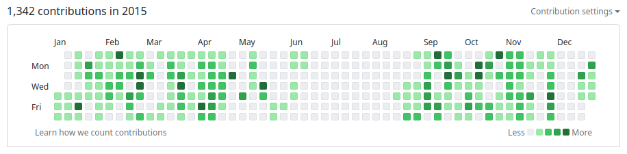 My GitHub commit history in 2015. My seizure happened on the night of June 27th.