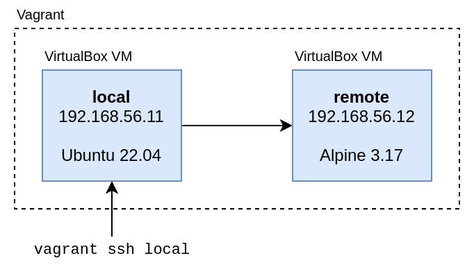 Diagram of test environment.